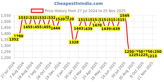 robocraze.com Muscle Sensor Kit Price History Graph from 27 Jul 2024 to 24 Nov 2025
