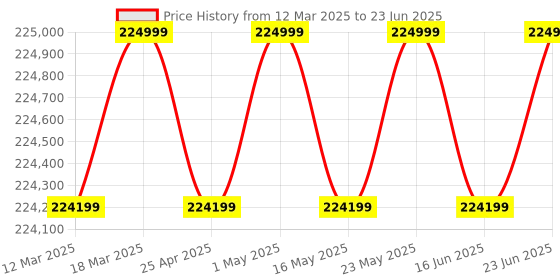 robocraze.com MyCobot 280 Raspberry Pi 2023 All-in-one Suite – 6 DOF Collaborative Robotic Arm ( Raspberry Pi Version) Price History Graph from 12 Mar 2025 to 23 Jun 2025