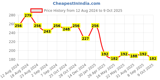 robocraze.com N20 150 RPM DC Motor for Robotics High Torque Price History Graph from 12 Aug 2024 to 8 Oct 2025