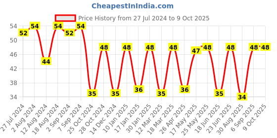 robocraze.com NE555 + CD4017 Water Flowing Light LED Module DIY Kit Price History Graph from 27 Jul 2024 to 8 Oct 2025