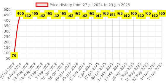 robocraze.com NE555 Multi-Channel Waveform Generator Module Price History Graph from 27 Jul 2024 to 23 Jun 2025