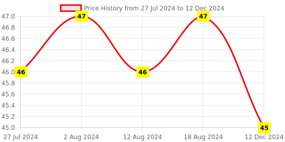 robocraze.com NE555 Pulse Frequency Duty Cycle Adjustable Module Price History Graph from 27 Jul 2024 to 12 Dec 2024