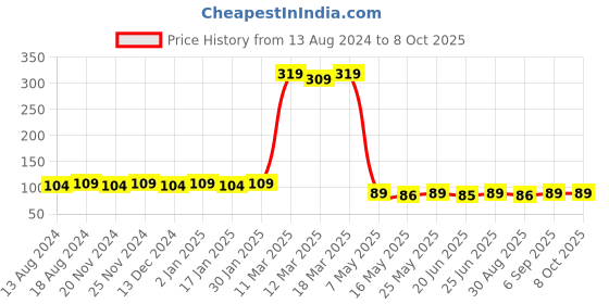 robocraze.com NEMA 23 Stepper Motor Mount Bracket Price History Graph from 13 Aug 2024 to 8 Oct 2025