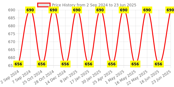 robocraze.com NEO-7M Flight Controller GPS Module Price History Graph from 2 Sep 2024 to 23 Jun 2025