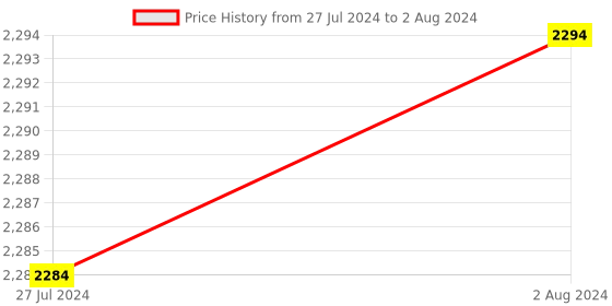 robocraze.com NEO M8N GPS MODULE M5T GLONASS WITH ANTENNA Price History Graph from 27 Jul 2024 to 2 Aug 2024