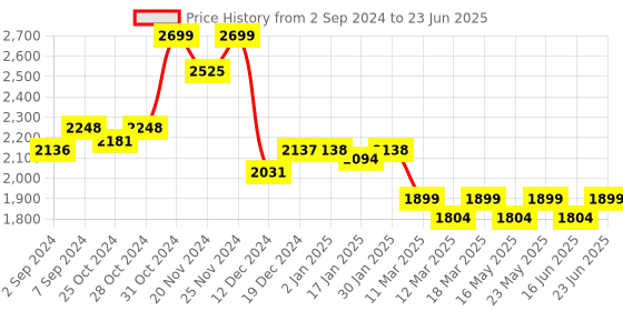 robocraze.com NEO M8N GPS Module with Compass for APM ARDUPILOT Price History Graph from 2 Sep 2024 to 23 Jun 2025