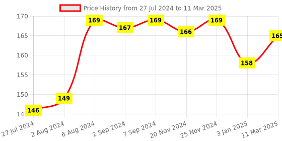 robocraze.com Node MCU ESP8266 V3 (LOLIN CH340 chip) Price History Graph from 27 Jul 2024 to 11 Mar 2025