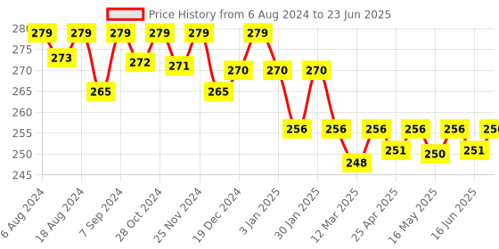 robocraze.com NodeMCU ESP8266 AMICA CP2102 WiFi Development Board Price History Graph from 6 Aug 2024 to 23 Jun 2025