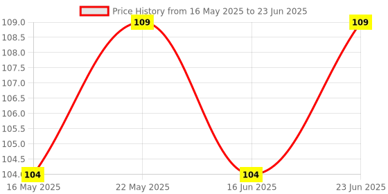 robocraze.com Noel 25 Watt Soldering Iron with LED Power Indicator Model-Super Price History Graph from 16 May 2025 to 23 Jun 2025