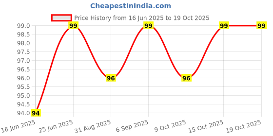 robocraze.com NOEL 25W Soldering Iron Machine Price History Graph from 16 Jun 2025 to 18 Oct 2025
