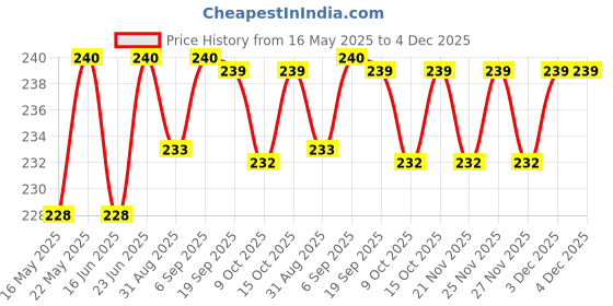 robocraze.com Noel 3 in 1 Soldering Iron Kit 25W Gold Price History Graph from 16 May 2025 to 4 Dec 2025