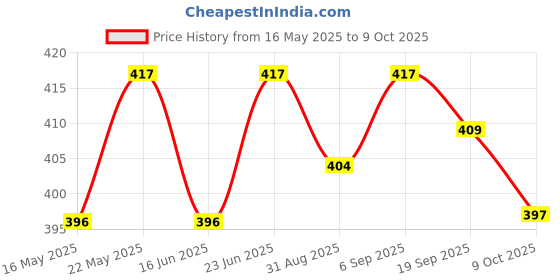 robocraze.com Noel 5 IN 1 25W Soldering Iron kit Gold Price History Graph from 16 May 2025 to 9 Oct 2025