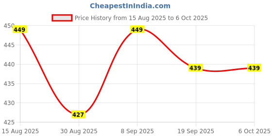 robocraze.com Noel 7-in-1 Beginner Soldering Kit Price History Graph from 15 Aug 2025 to 6 Oct 2025