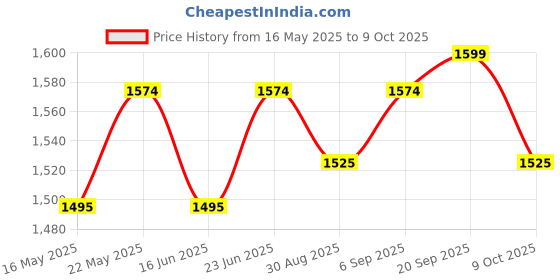 robocraze.com Noel Adjustable 90w Soldering Iron with Temperature Control Price History Graph from 16 May 2025 to 9 Oct 2025