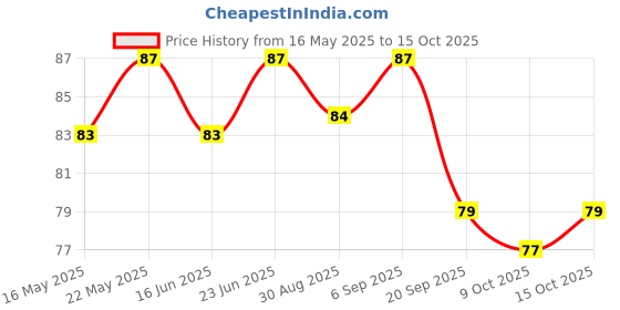 robocraze.com Noel Deluxe Desoldering Pump with High Suction Power Price History Graph from 16 May 2025 to 15 Oct 2025