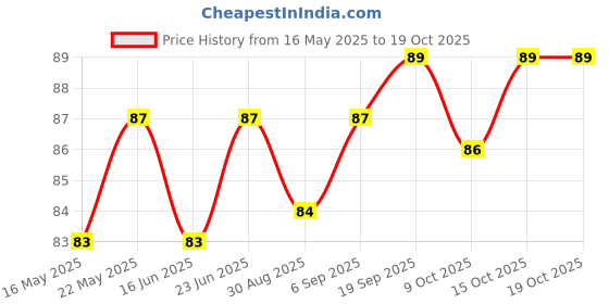 robocraze.com Noel High Suction Desoldering Pump XL Price History Graph from 16 May 2025 to 19 Oct 2025