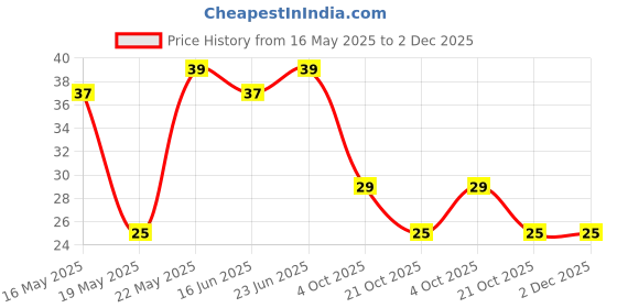 robocraze.com Noel Solder Paste (Flux) 10gm Pack - White Price History Graph from 16 May 2025 to 2 Dec 2025