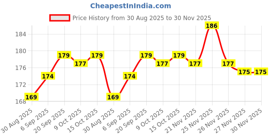 robocraze.com NOEL SOLDER WIRE 60/40 - 50GM PACK Price History Graph from 30 Aug 2025 to 30 Nov 2025
