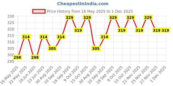 robocraze.com Noel Soldering Iron 60W with Heavy Mica Based Heating Element Price History Graph from 16 May 2025 to 1 Dec 2025