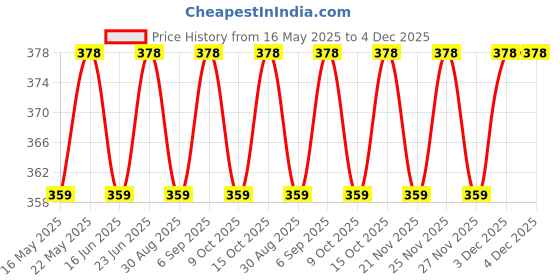 robocraze.com Noel Soldering iron 75W for Heavy Duty Tasks Price History Graph from 16 May 2025 to 3 Dec 2025