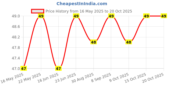 robocraze.com Noel Soldering Iron Stand for 25W Soldering Irons Price History Graph from 16 May 2025 to 17 Oct 2025