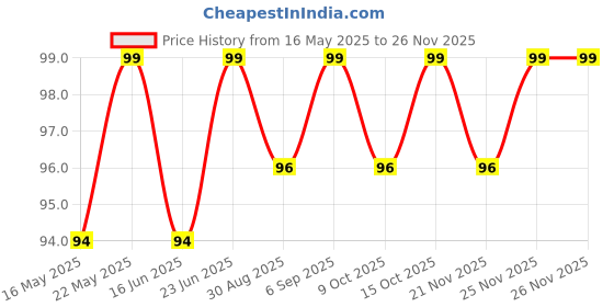 robocraze.com Noel Soldering Iron Stand Super Deluxe for 30w-75w Soldering Iron Price History Graph from 16 May 2025 to 25 Nov 2025