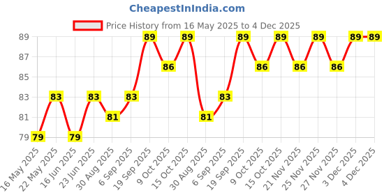 robocraze.com Noel Transparent Desoldering Pump Price History Graph from 16 May 2025 to 3 Dec 2025