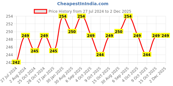 robocraze.com Nokia Screen Price History Graph from 27 Jul 2024 to 2 Dec 2025
