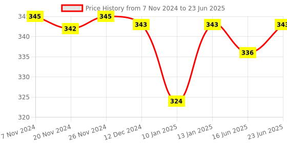 robocraze.com Non-Invasive SCT-013 30A AC Sensor Split Core Current Transformer Price History Graph from 7 Nov 2024 to 23 Jun 2025