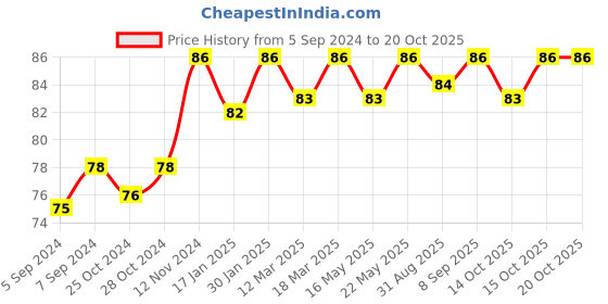 robocraze.com Nose Plier NP-01 5" Inch Price History Graph from 5 Sep 2024 to 18 Oct 2025