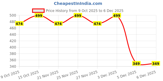 robocraze.com Novel 9V 2Amp Industrial Grade SMPS Power Adapter Price History Graph from 9 Oct 2025 to 5 Dec 2025