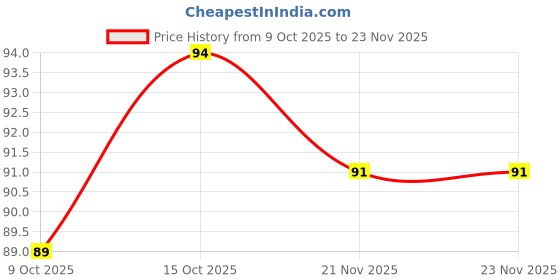 robocraze.com NOVEL Cat 6E Patch Cord Cable 2 Meter Length Price History Graph from 9 Oct 2025 to 23 Nov 2025