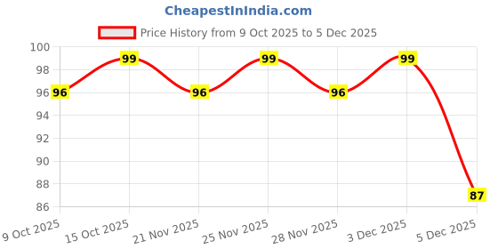 robocraze.com NOVEL Li-ion Single Battery Charger Plug in Type Price History Graph from 9 Oct 2025 to 4 Dec 2025