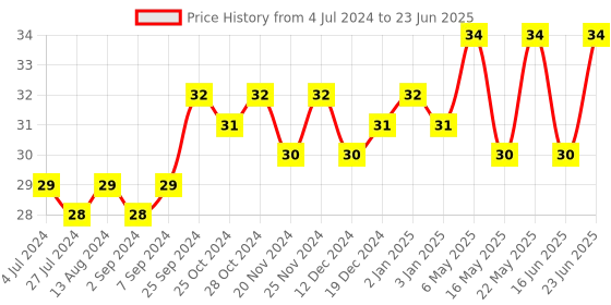 robocraze.com NRF24L01 Adapter Board Price History Graph from 4 Jul 2024 to 23 Jun 2025
