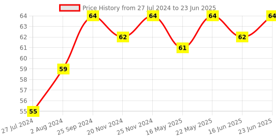 robocraze.com NRF24L01 Ultra Low Power 2.4GHz RF Wireless Transceiver Price History Graph from 27 Jul 2024 to 23 Jun 2025