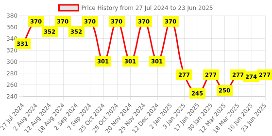 robocraze.com NRF51822 BLE4 2.4GHz Bluetooth 4.0 Module Price History Graph from 27 Jul 2024 to 23 Jun 2025
