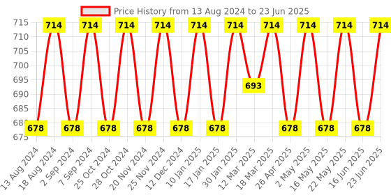 robocraze.com NRF51822 Ibeacon Wireless Bluetooth Module Price History Graph from 13 Aug 2024 to 23 Jun 2025