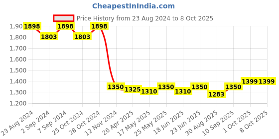robocraze.com NUCLEO-L432KC STMicroelectronics Price History Graph from 23 Aug 2024 to 7 Oct 2025