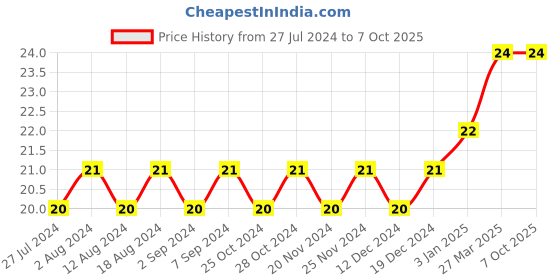 robocraze.com Octal 3-State Buffer/Line Driver IC - 74HC541 Price History Graph from 27 Jul 2024 to 6 Oct 2025