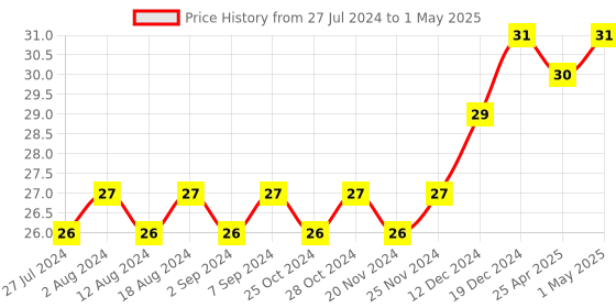 robocraze.com Octal 3-state Inverting Buffer IC - 74HC540 Price History Graph from 27 Jul 2024 to 1 May 2025