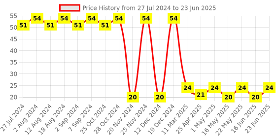 robocraze.com Octal Buffer Line Driver IC - 74HC240 Price History Graph from 27 Jul 2024 to 23 Jun 2025