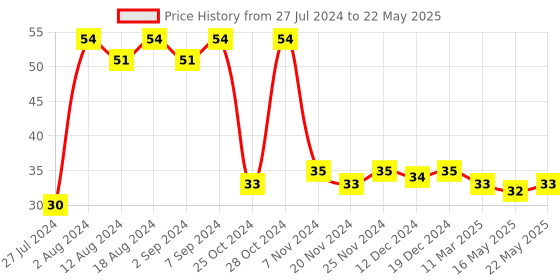 robocraze.com Octal D-Type Flip-Flop with Reset IC - 74HC273 Price History Graph from 27 Jul 2024 to 22 May 2025