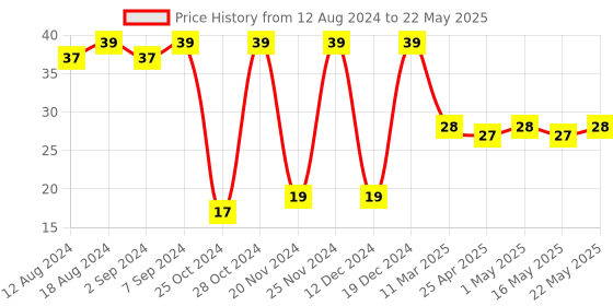 robocraze.com Octal D-Type Latch 3-State Output IC - 74HC373 Price History Graph from 12 Aug 2024 to 22 May 2025