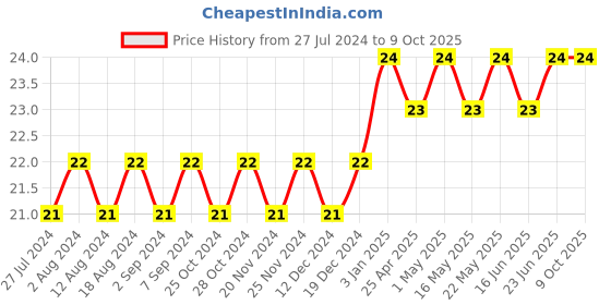 robocraze.com Octal D-Type Transparent Latch IC - 74HC573 Price History Graph from 27 Jul 2024 to 9 Oct 2025