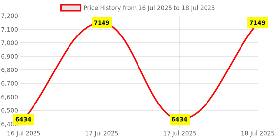 robocraze.com Official 3.97-inch Arduino GIGA Touchscreen Display Shield 480x800 Price History Graph from 16 Jul 2025 to 17 Jul 2025