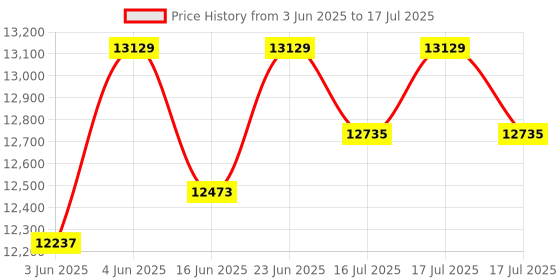 robocraze.com Official Arduino Alvik Robot Price History Graph from 3 Jun 2025 to 16 Jul 2025