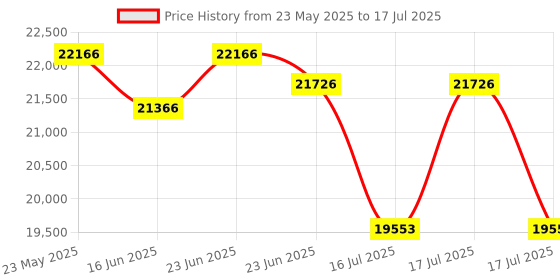 robocraze.com Official Arduino Edge Control Development Board Price History Graph from 23 May 2025 to 16 Jul 2025
