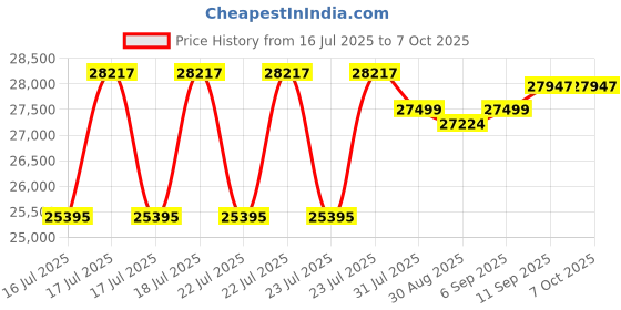 robocraze.com Official Arduino Engineering Kit R2 with Arduino Nano Price History Graph from 16 Jul 2025 to 6 Oct 2025