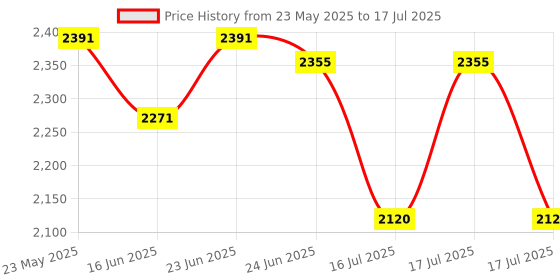 robocraze.com Official ARDUINO Ethernet SHIELD 2 Price History Graph from 23 May 2025 to 16 Jul 2025