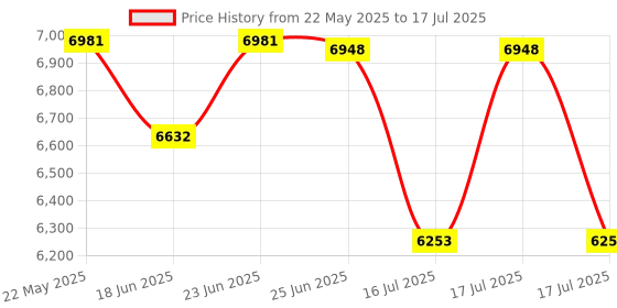 robocraze.com Official Arduino GIGA R1 WiFi Development Board Price History Graph from 22 May 2025 to 16 Jul 2025